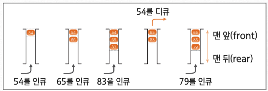 큐 자료구조