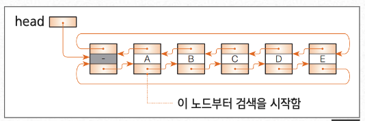 원형 이중 연결 리스트 search