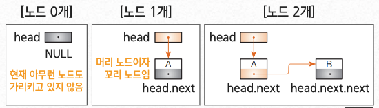 생성자 LinkedList