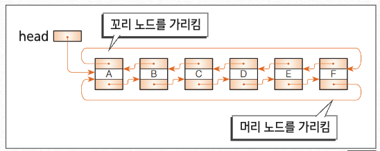 원형 리스트와 이중 연결 리스트의 조합