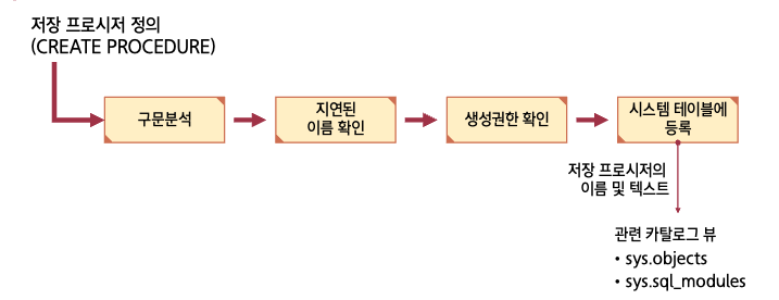 저장 프로시저 정의