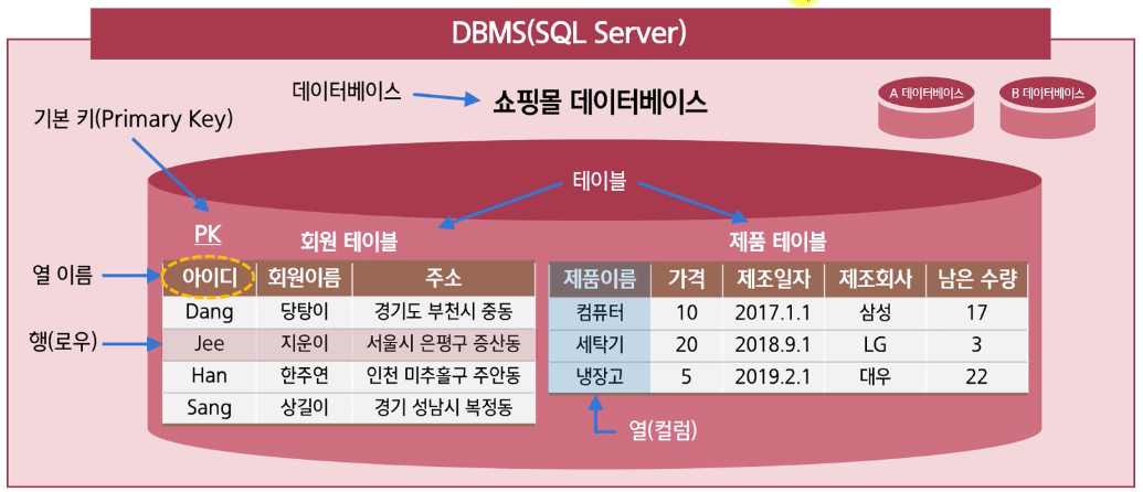 DBMS