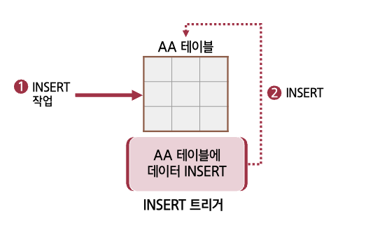 직접 재귀 트리거