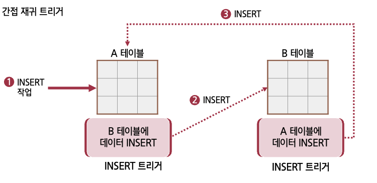 간접 재귀 트리거