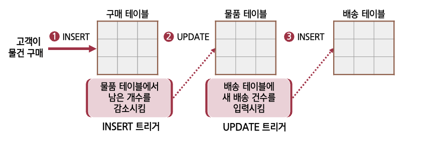 중첩 트리거
