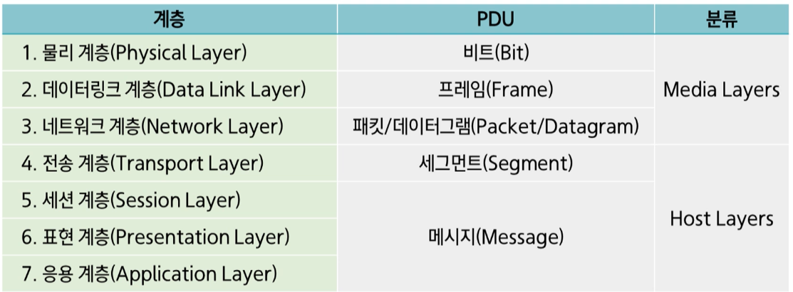 PDU(Protocol Data Unit)
