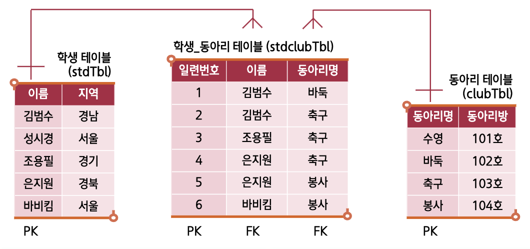 세 개 테이블 예제