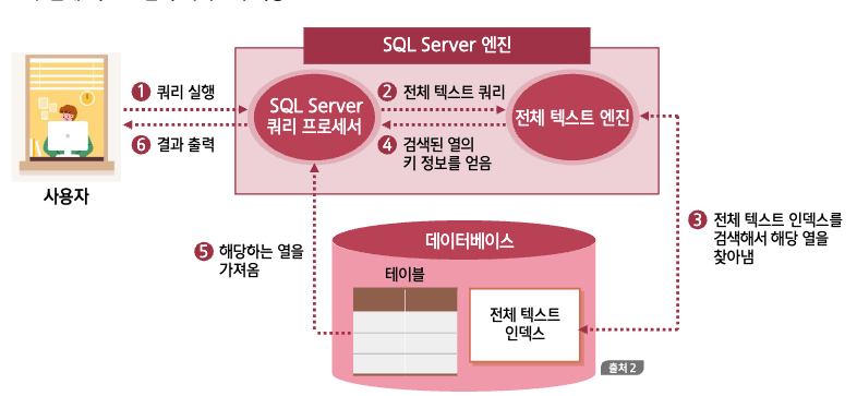 전체 텍스트 검색 서비스의 작동