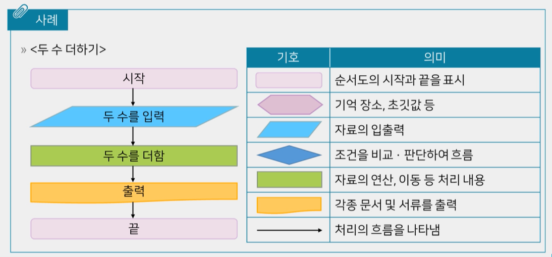 순서도