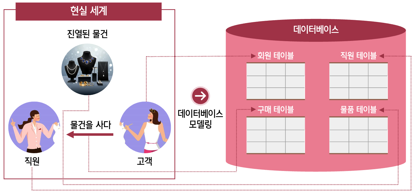 데이터베이스 모델링