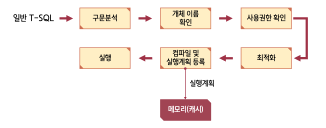 일반 T-SQL 1회 실행