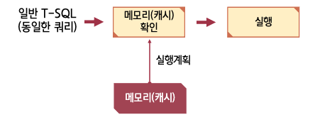 일반 T-SQL 2회 실행