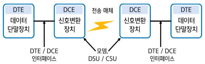 데이터전송계