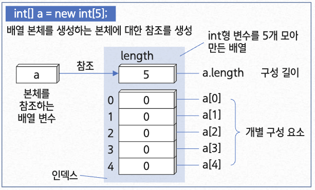 배열 본체
