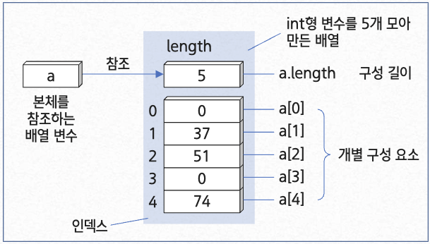 배열 초기회