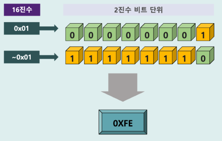 부정 연산자