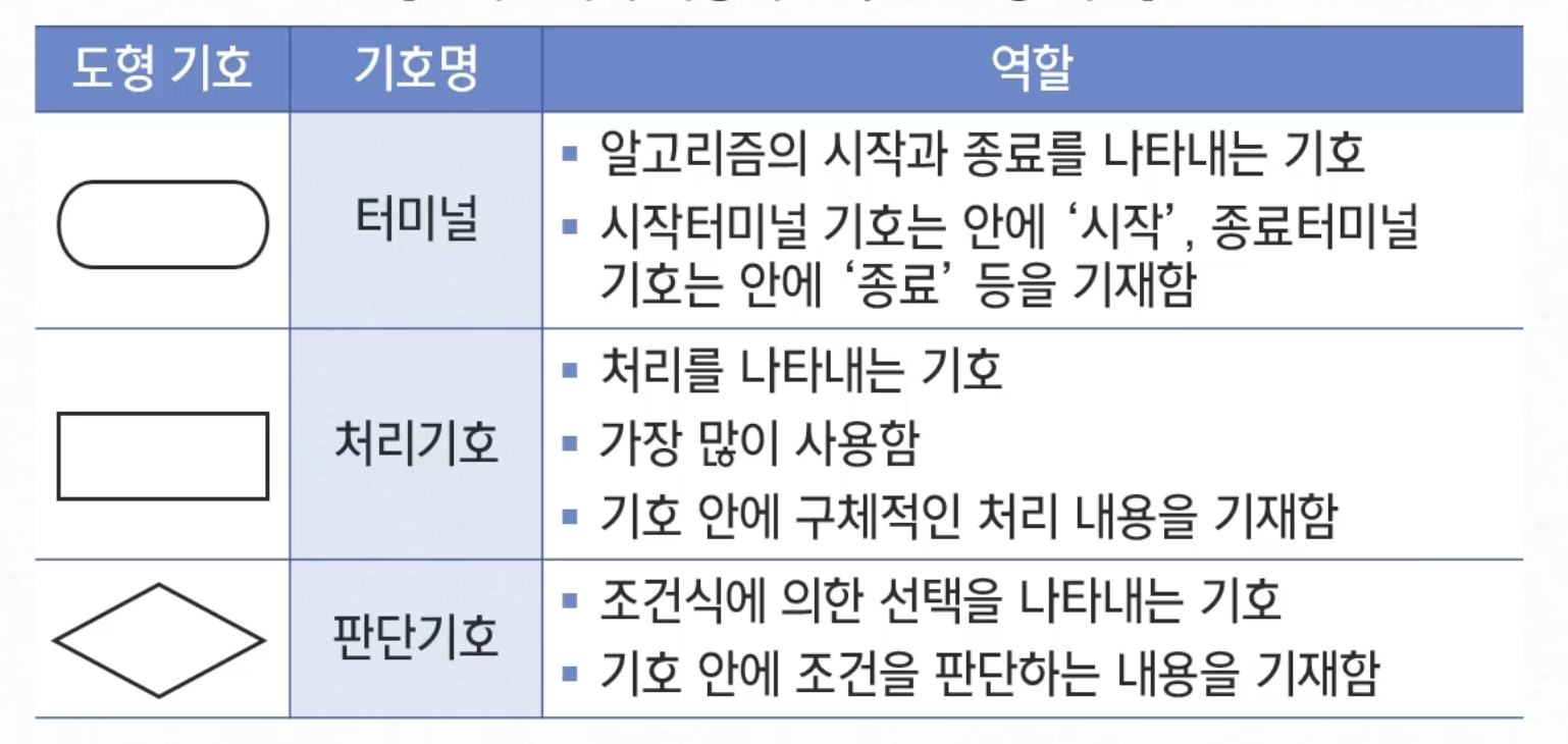 순서도 도형 기호