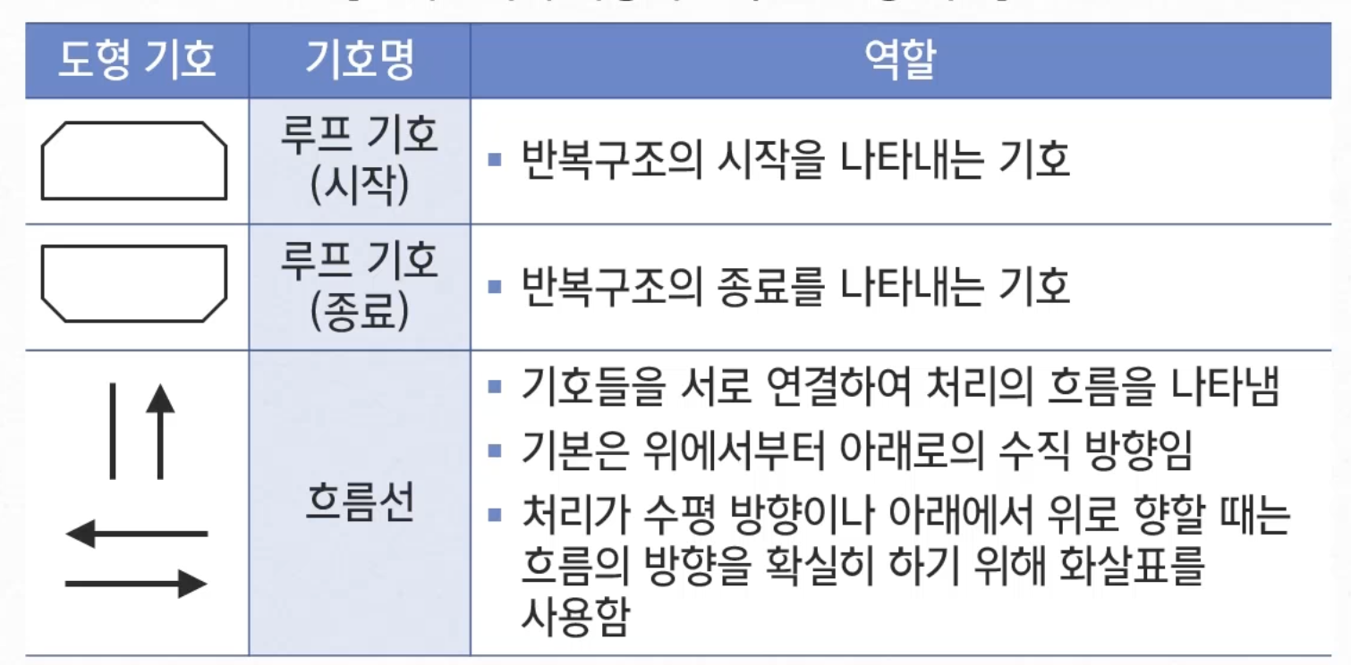 순서도 도형 기호2