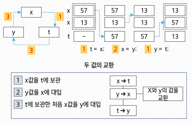 역순 정렬2